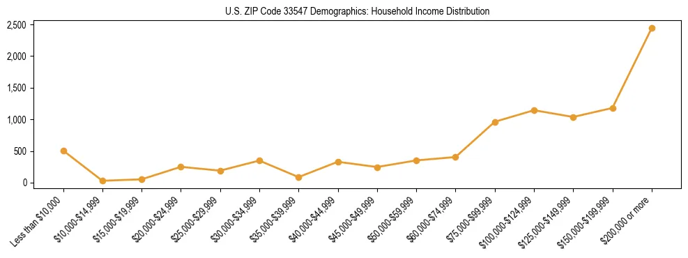 Horizontal bar chart showing household income distribution in US ZIP Code 33547.