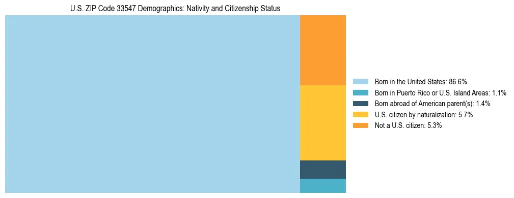 Treemap showing the population distribution by nativity and citizenship status in US ZIP Code 33547 based on U.S. Census data.