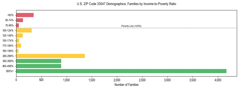 Horizontal bar chart showing family distribution by income-to-poverty ratio in US ZIP Code 33547, based on 2023 ACS data.