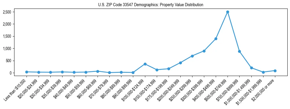 Line chart showing the distribution of property values for owner-occupied housing units in US ZIP Code 33547.