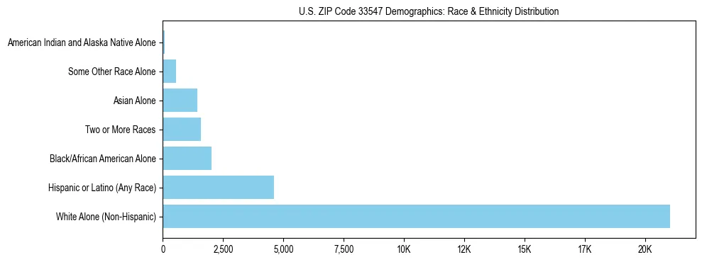 Race and Ethnicity Distribution Chart for US ZIP Code 33547