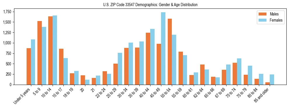 Bar chart showing the population distribution of US ZIP Code 33547 by age group and gender, based on 2023 ACS data.