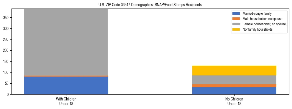 Stacked bar chart showing SNAP/Food Stamps recipient household composition by presence of children under 18 in US ZIP Code 33547, based on 2023 ACS data.