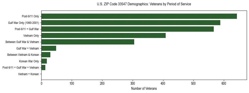 Horizontal bar chart showing veteran distribution by period of military service in US ZIP Code 33547, based on 2023 ACS data.