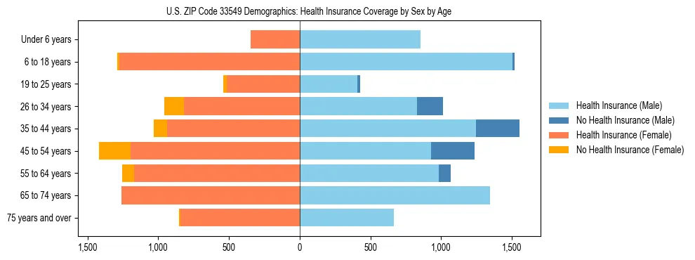 Pyramid chart showing health insurance coverage by age and sex in US ZIP Code 33549.