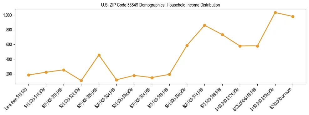 Horizontal bar chart showing household income distribution in US ZIP Code 33549.