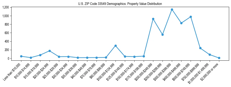 Line chart showing the distribution of property values for owner-occupied housing units in US ZIP Code 33549.