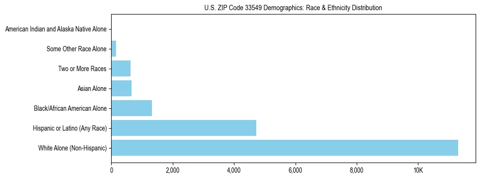 Race and Ethnicity Distribution Chart for US ZIP Code 33549