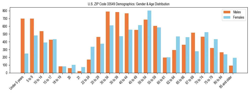 Bar chart showing the population distribution of US ZIP Code 33549 by age group and gender, based on 2023 ACS data.