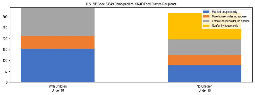 Stacked bar chart showing SNAP/Food Stamps recipient household composition by presence of children under 18 in US ZIP Code 33549, based on 2023 ACS data.