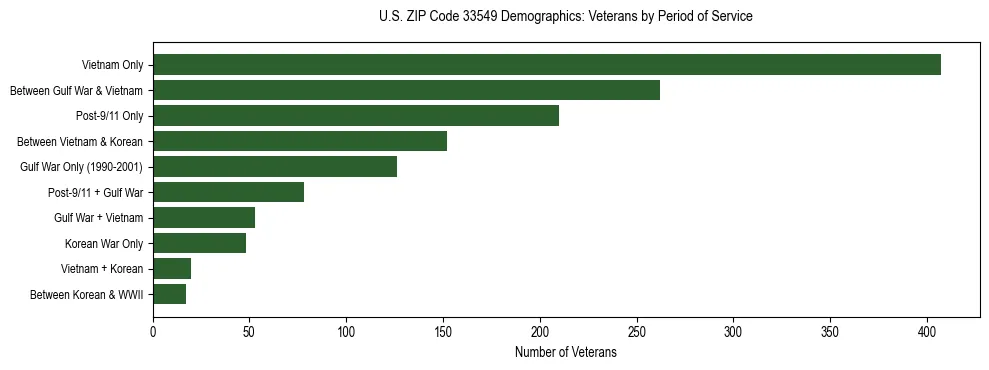 Horizontal bar chart showing veteran distribution by period of military service in US ZIP Code 33549, based on 2023 ACS data.