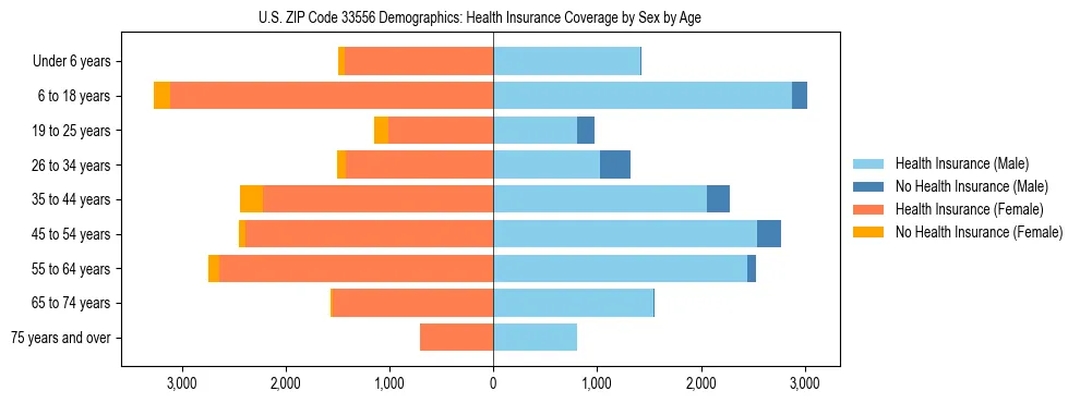Pyramid chart showing health insurance coverage by age and sex in US ZIP Code 33556.