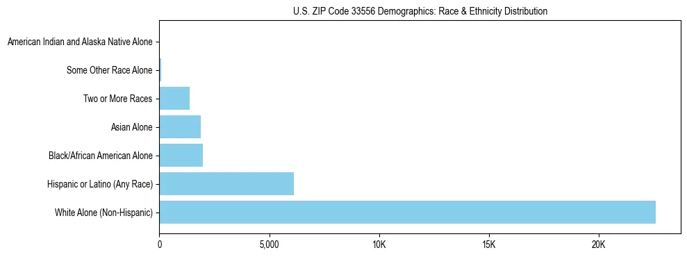 Race and Ethnicity Distribution Chart for US ZIP Code 33556
