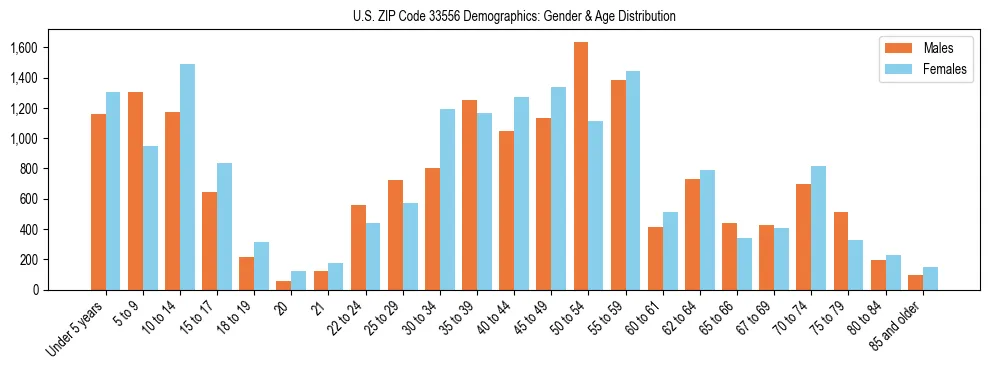 Bar chart showing the population distribution of US ZIP Code 33556 by age group and gender, based on 2023 ACS data.