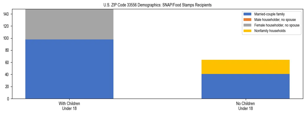 Stacked bar chart showing SNAP/Food Stamps recipient household composition by presence of children under 18 in US ZIP Code 33556, based on 2023 ACS data.
