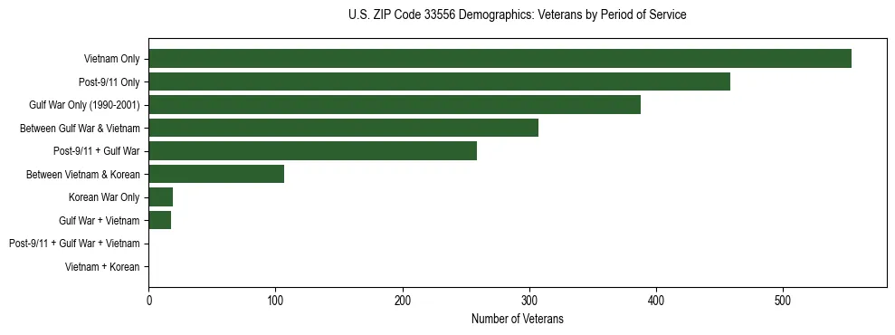 Horizontal bar chart showing veteran distribution by period of military service in US ZIP Code 33556, based on 2023 ACS data.
