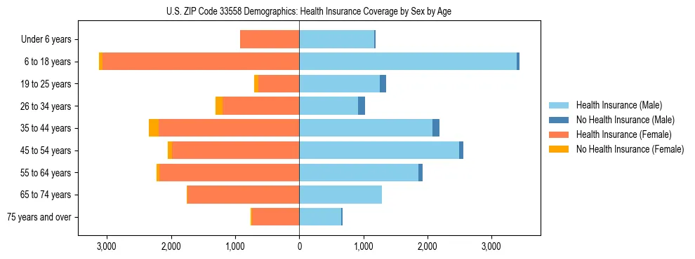Pyramid chart showing health insurance coverage by age and sex in US ZIP Code 33558.