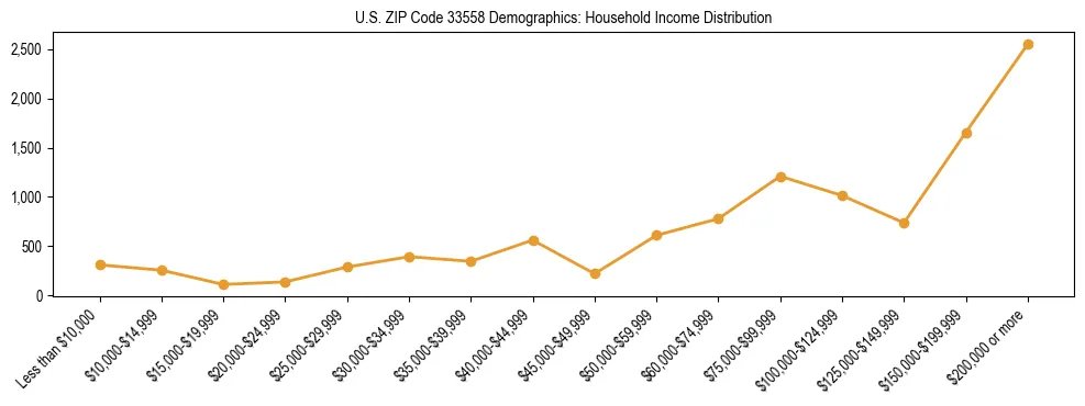 Horizontal bar chart showing household income distribution in US ZIP Code 33558.