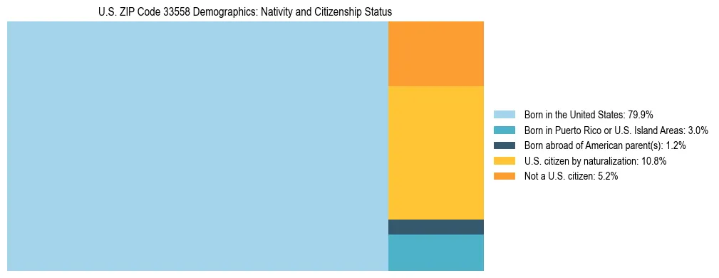 Treemap showing the population distribution by nativity and citizenship status in US ZIP Code 33558 based on U.S. Census data.