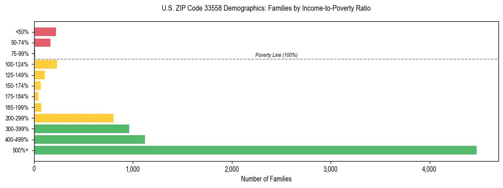 Horizontal bar chart showing family distribution by income-to-poverty ratio in US ZIP Code 33558, based on 2023 ACS data.