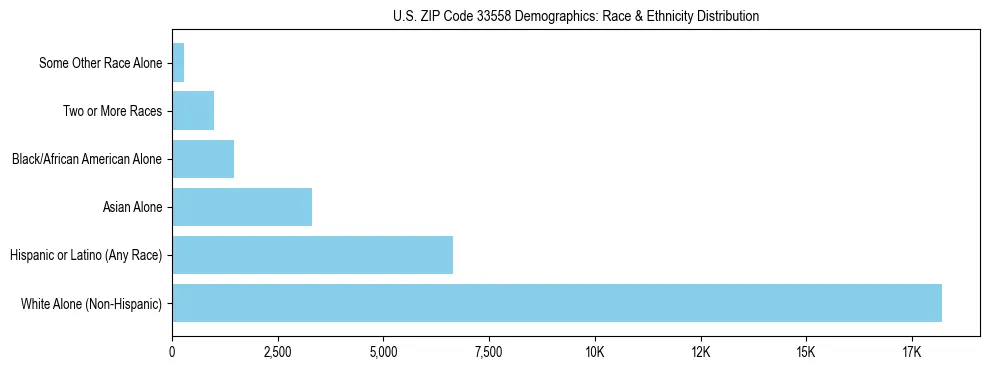 Race and Ethnicity Distribution Chart for US ZIP Code 33558