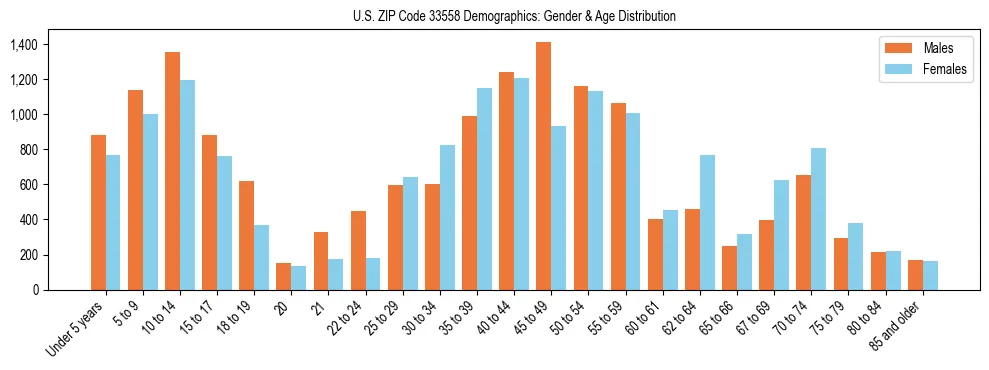 Bar chart showing the population distribution of US ZIP Code 33558 by age group and gender, based on 2023 ACS data.