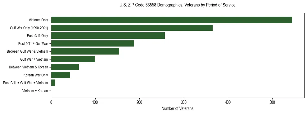 Horizontal bar chart showing veteran distribution by period of military service in US ZIP Code 33558, based on 2023 ACS data.