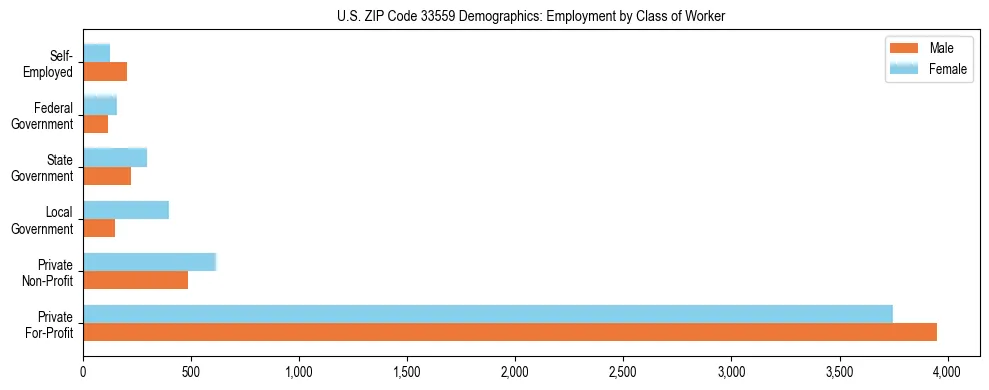 Horizontal bar chart showing employment distribution by class of worker and gender in US ZIP Code 33559, based on 2023 ACS data.