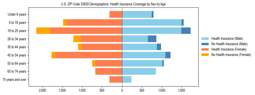 Pyramid chart showing health insurance coverage by age and sex in US ZIP Code 33559.