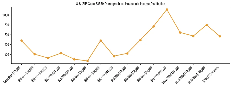 Horizontal bar chart showing household income distribution in US ZIP Code 33559.