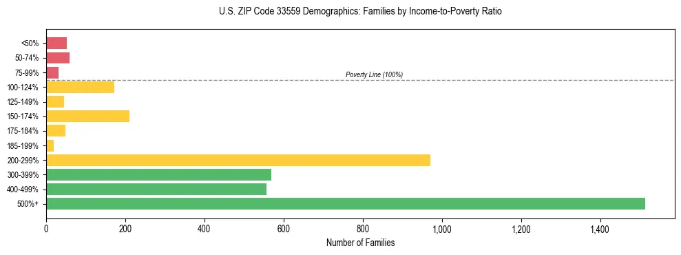 Horizontal bar chart showing family distribution by income-to-poverty ratio in US ZIP Code 33559, based on 2023 ACS data.