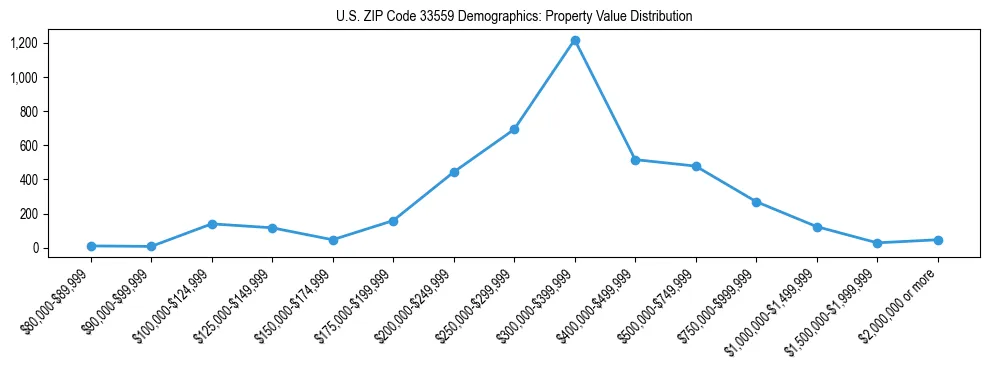 Line chart showing the distribution of property values for owner-occupied housing units in US ZIP Code 33559.