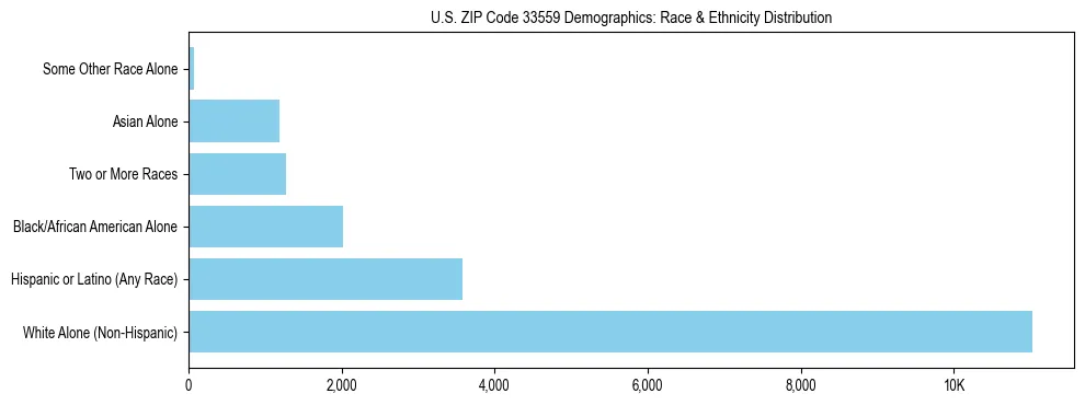 Race and Ethnicity Distribution Chart for US ZIP Code 33559