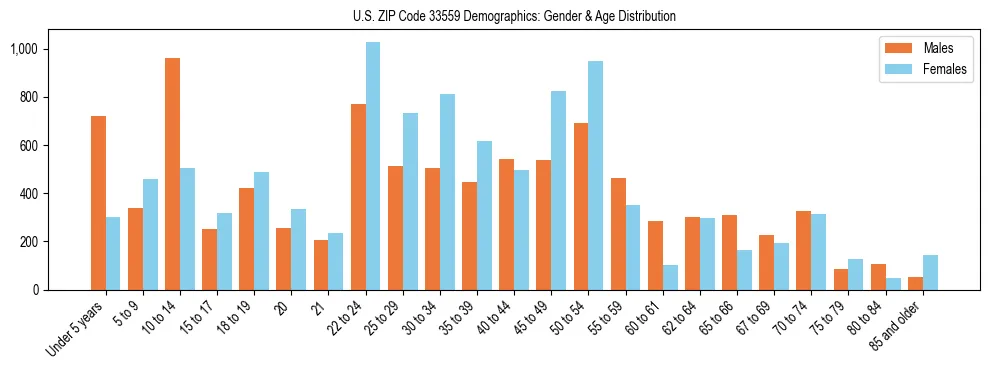 Bar chart showing the population distribution of US ZIP Code 33559 by age group and gender, based on 2023 ACS data.