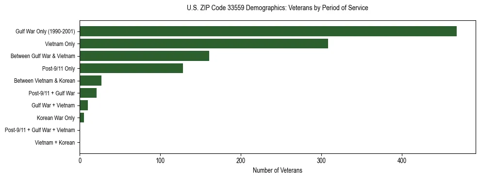 Horizontal bar chart showing veteran distribution by period of military service in US ZIP Code 33559, based on 2023 ACS data.