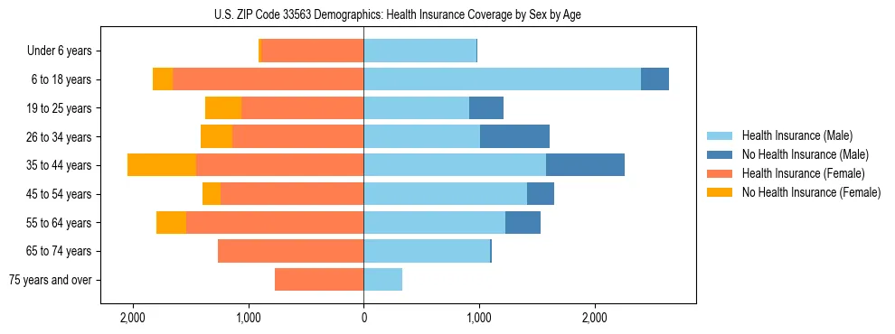 Pyramid chart showing health insurance coverage by age and sex in US ZIP Code 33563.