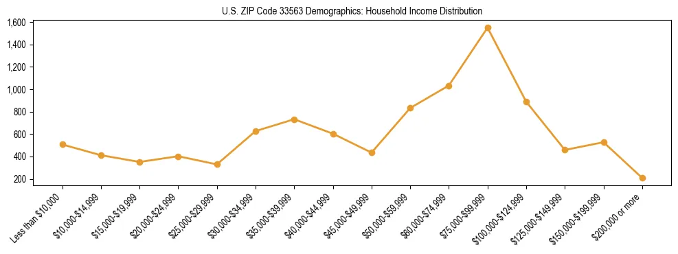 Horizontal bar chart showing household income distribution in US ZIP Code 33563.