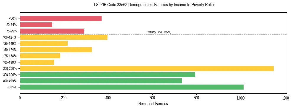 Horizontal bar chart showing family distribution by income-to-poverty ratio in US ZIP Code 33563, based on 2023 ACS data.