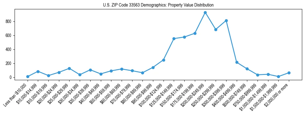 Line chart showing the distribution of property values for owner-occupied housing units in US ZIP Code 33563.