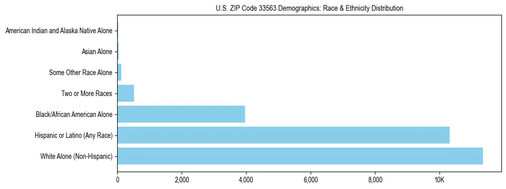 Race and Ethnicity Distribution Chart for US ZIP Code 33563