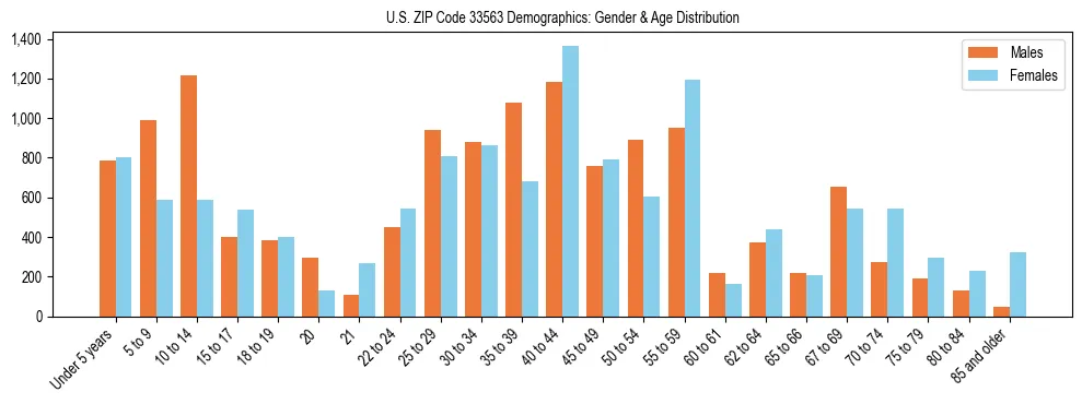 Bar chart showing the population distribution of US ZIP Code 33563 by age group and gender, based on 2023 ACS data.