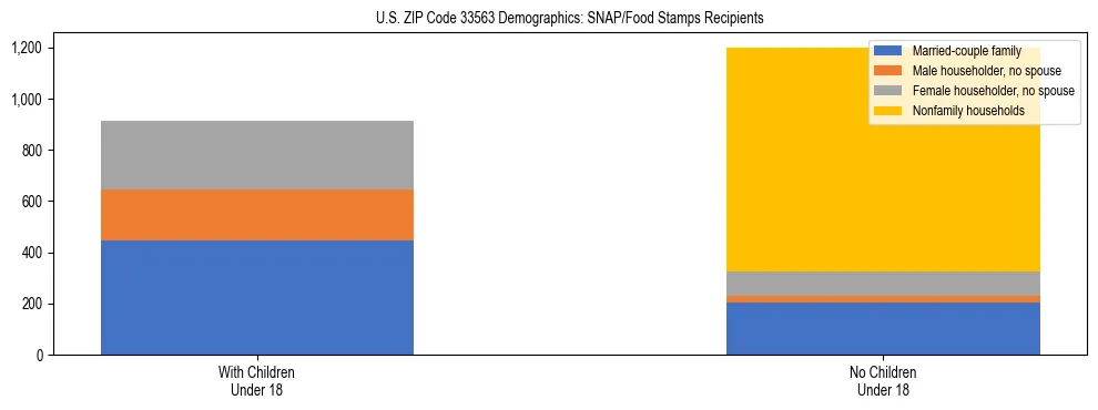 Stacked bar chart showing SNAP/Food Stamps recipient household composition by presence of children under 18 in US ZIP Code 33563, based on 2023 ACS data.