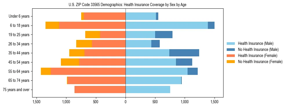Pyramid chart showing health insurance coverage by age and sex in US ZIP Code 33565.