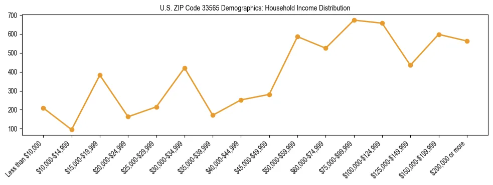 Horizontal bar chart showing household income distribution in US ZIP Code 33565.