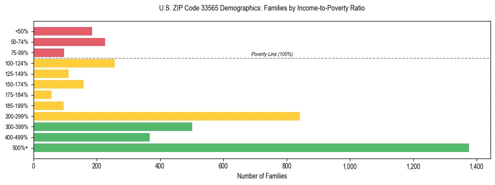 Horizontal bar chart showing family distribution by income-to-poverty ratio in US ZIP Code 33565, based on 2023 ACS data.