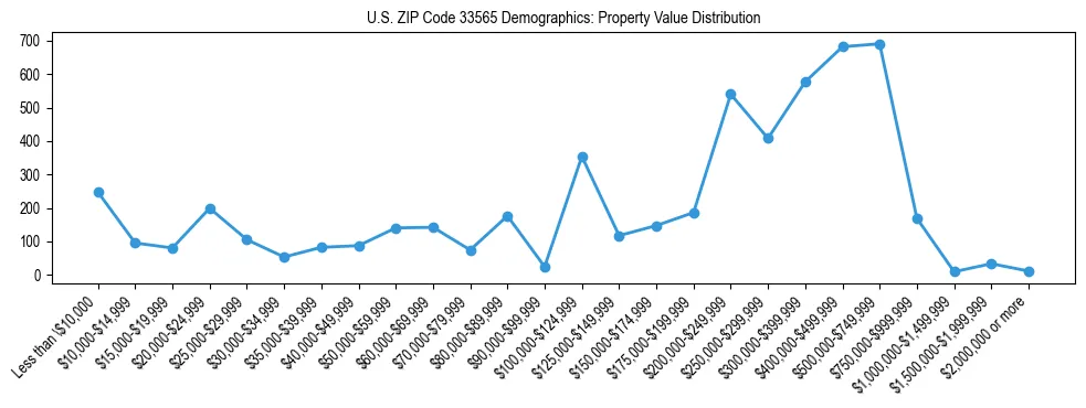 Line chart showing the distribution of property values for owner-occupied housing units in US ZIP Code 33565.