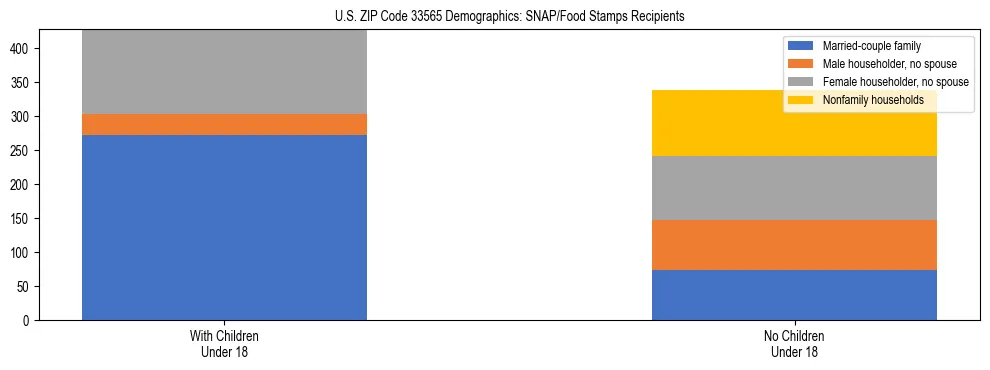 Stacked bar chart showing SNAP/Food Stamps recipient household composition by presence of children under 18 in US ZIP Code 33565, based on 2023 ACS data.
