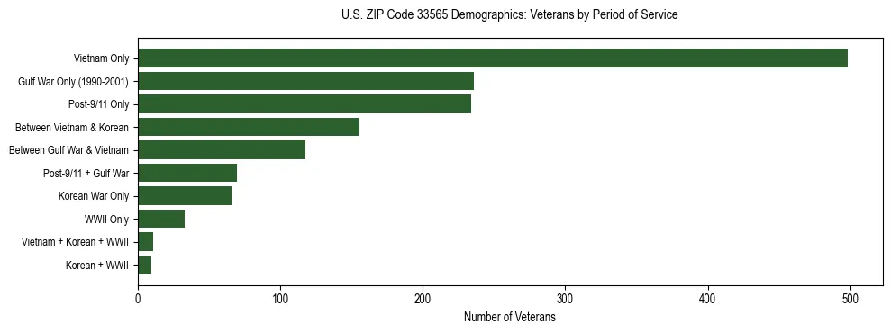Horizontal bar chart showing veteran distribution by period of military service in US ZIP Code 33565, based on 2023 ACS data.