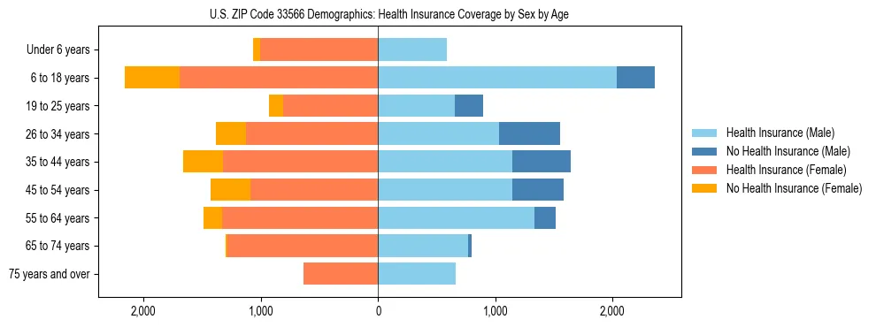 Pyramid chart showing health insurance coverage by age and sex in US ZIP Code 33566.