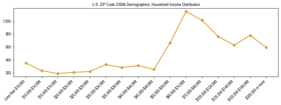 Horizontal bar chart showing household income distribution in US ZIP Code 33566.